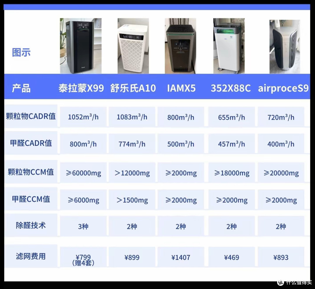 空气净化器除甲醛纯属智商税？3万+除甲醛空气净化器测评！