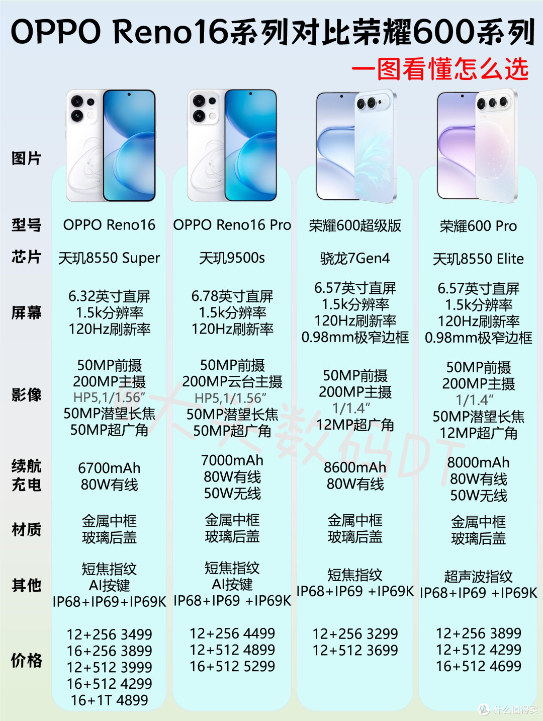 OPPO Reno16 vs 荣耀600|同价位怎么选?一篇讲透✨