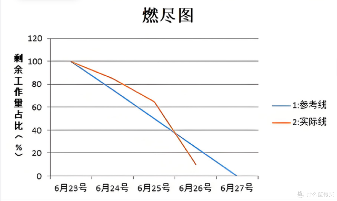 不止甘特图!6个项目管理核心工具,搞定进度、分工与风险管控
