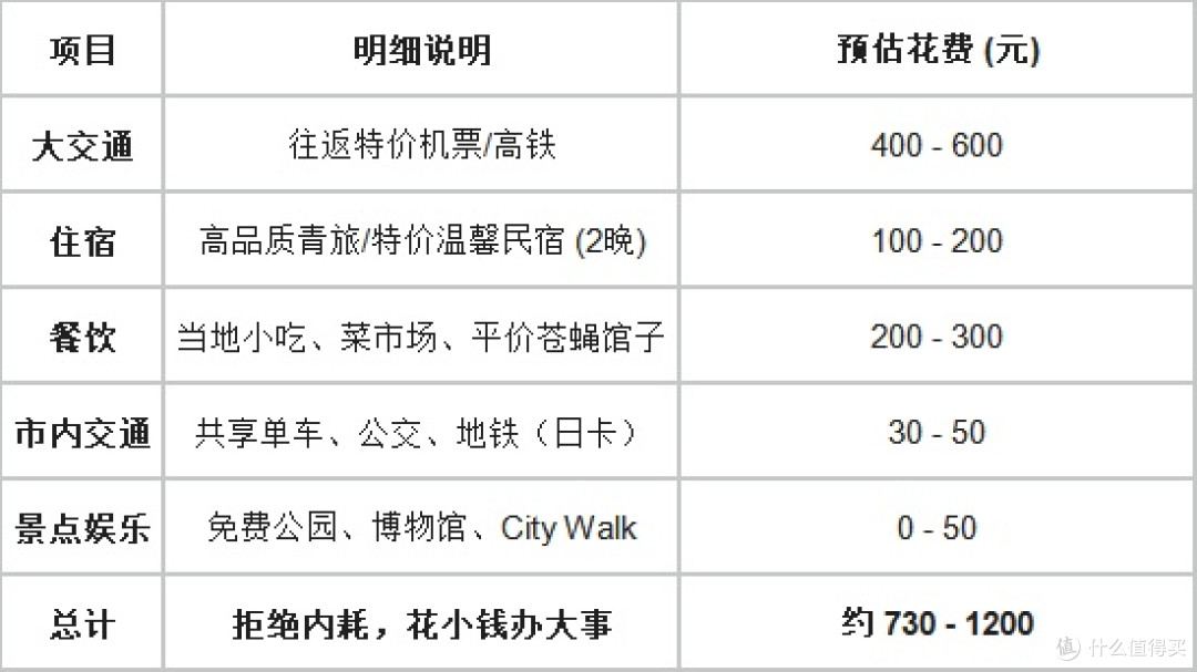 拒绝特种兵！千元预算的极简治愈之旅，这才是高性价比“穷游”