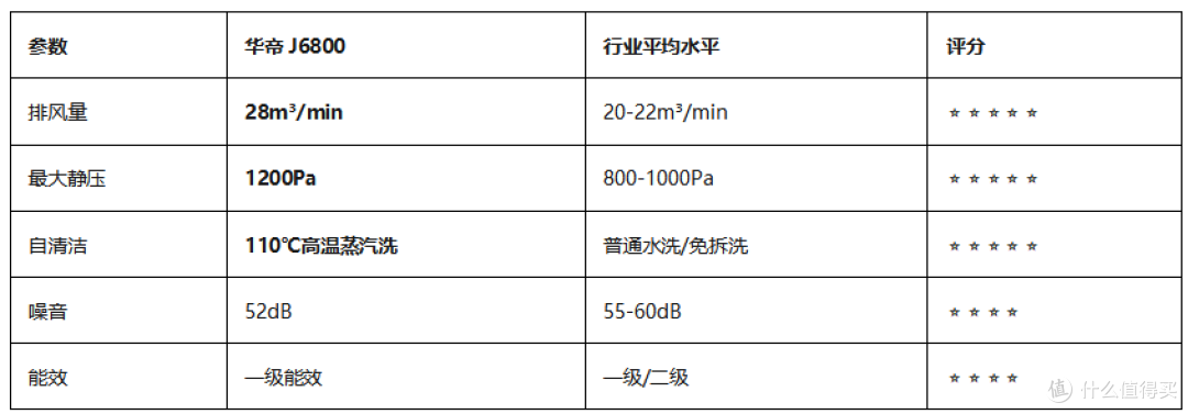 华帝J6800油烟机:大吸力+高温蒸汽洗,这款油烟机为什么值得买?