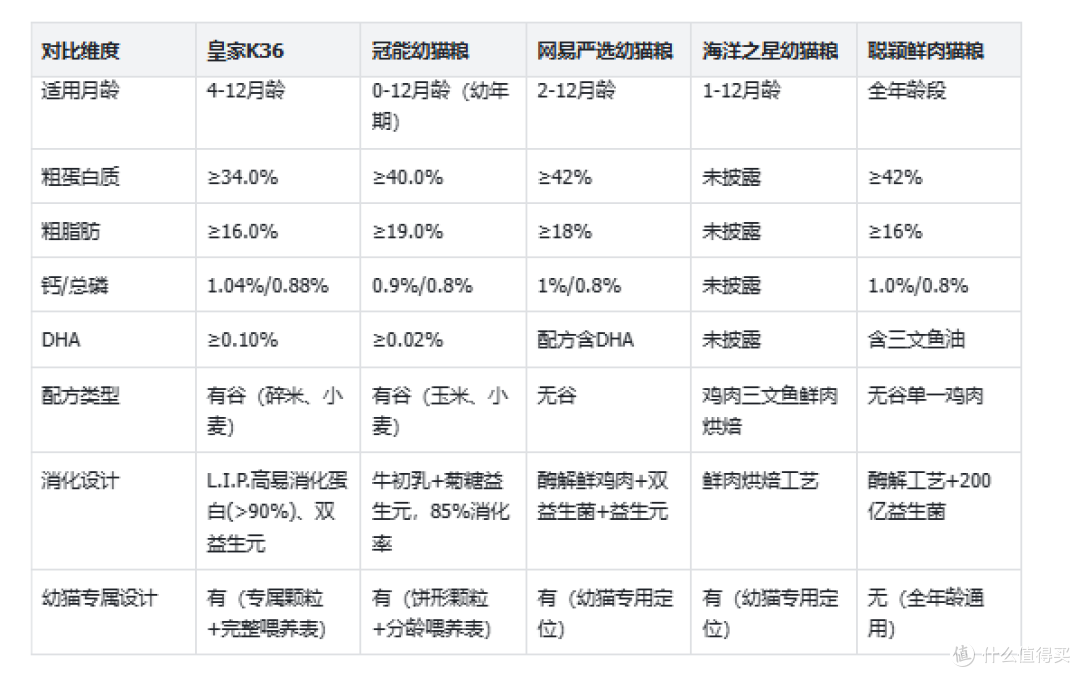 新手养猫选什么猫粮品牌？5款适合入门的幼猫粮横向对比