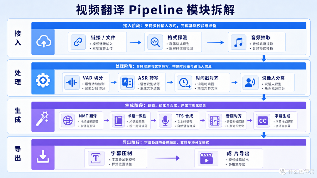 一站式AI视频翻译的技术架构:ASR→NMT→TTS→字幕压制的全链路设计