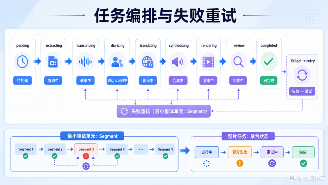 一站式AI视频翻译的技术架构:ASR→NMT→TTS→字幕压制的全链路设计
