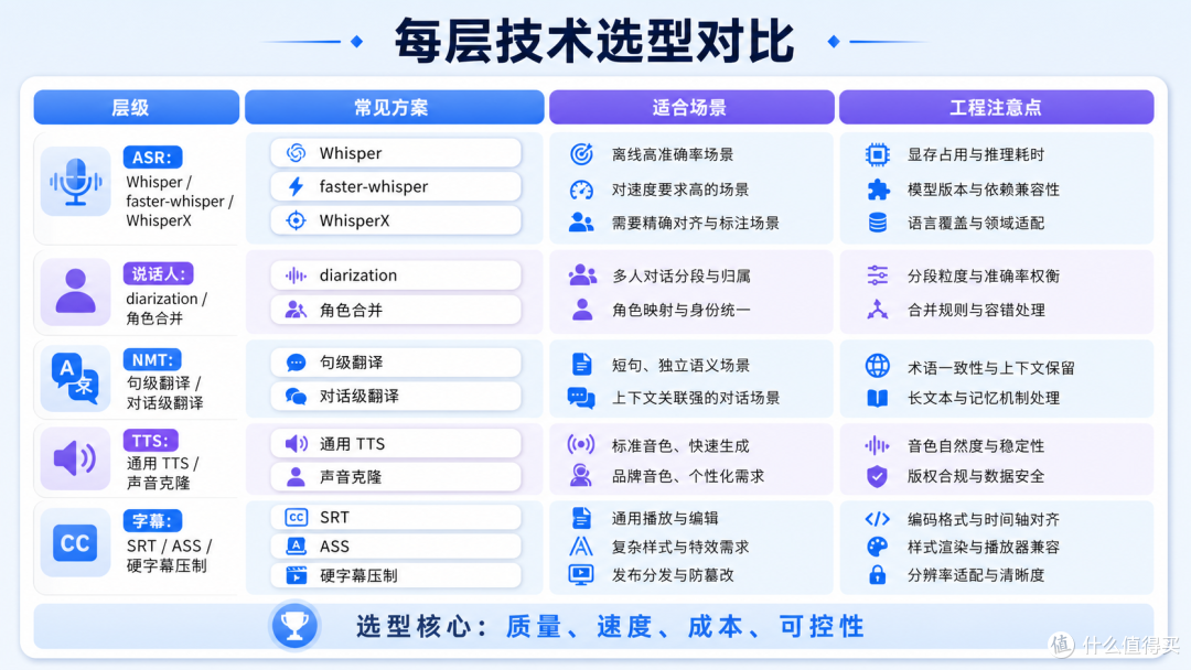 一站式AI视频翻译的技术架构:ASR→NMT→TTS→字幕压制的全链路设计
