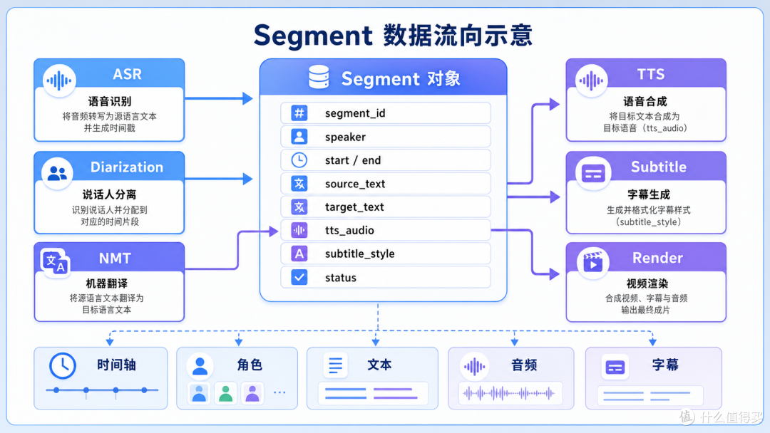 一站式AI视频翻译的技术架构:ASR→NMT→TTS→字幕压制的全链路设计