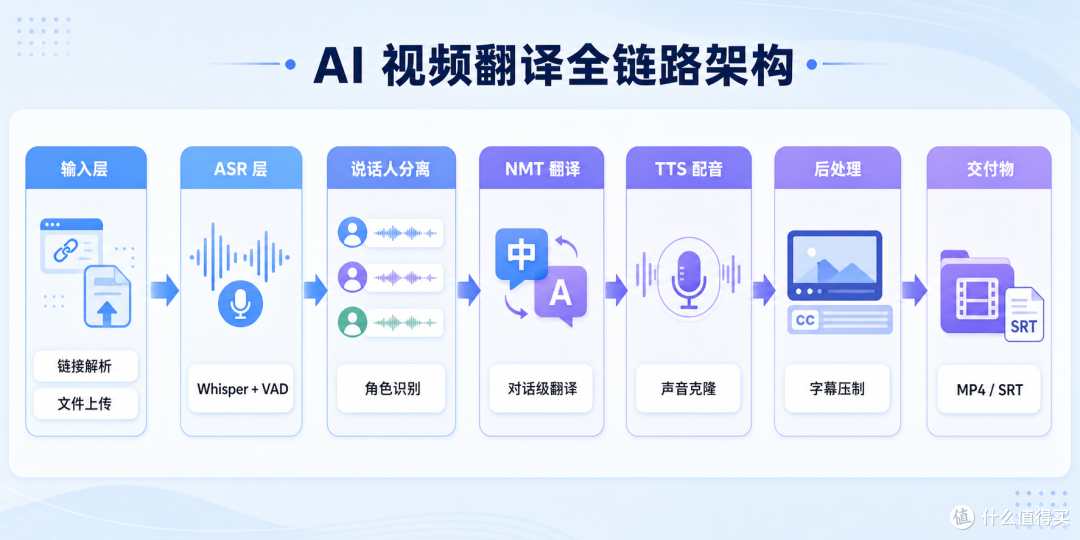 一站式AI视频翻译的技术架构:ASR→NMT→TTS→字幕压制的全链路设计