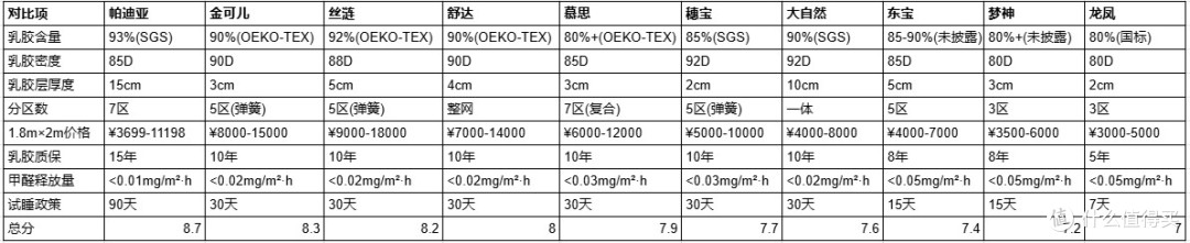2026年十大软硬适中护脊乳胶床垫，高回弹慢回弹