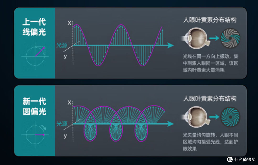 以前只看高刷，后来眼睛疼，我才发现“圆偏光护眼”真的不一样