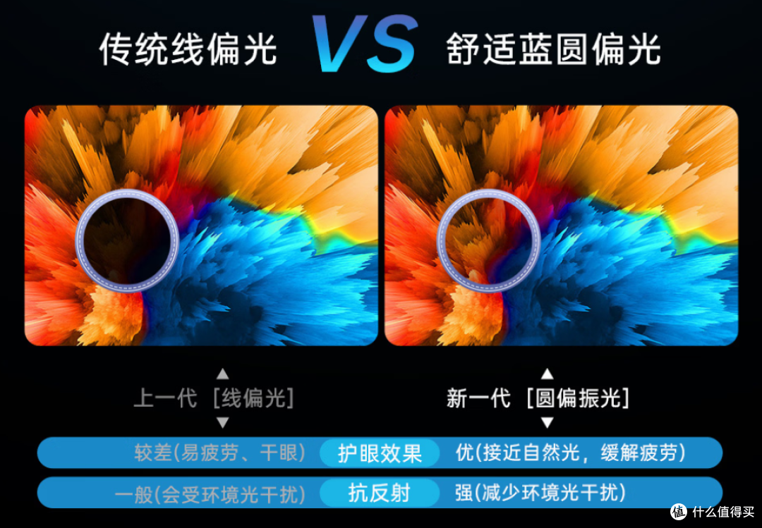 以前只看高刷，后来眼睛疼，我才发现“圆偏光护眼”真的不一样