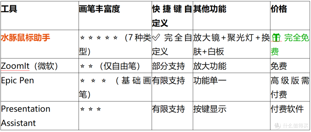免费好物!用了这个屏幕画笔工具,共享屏幕讲解效率翻倍