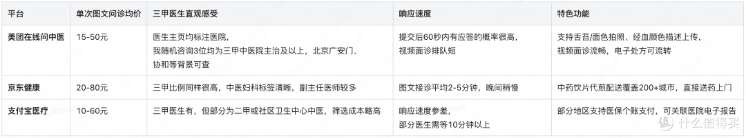 想要搞定月经不调!亲测三款在线问中医平台,附真实问诊对比