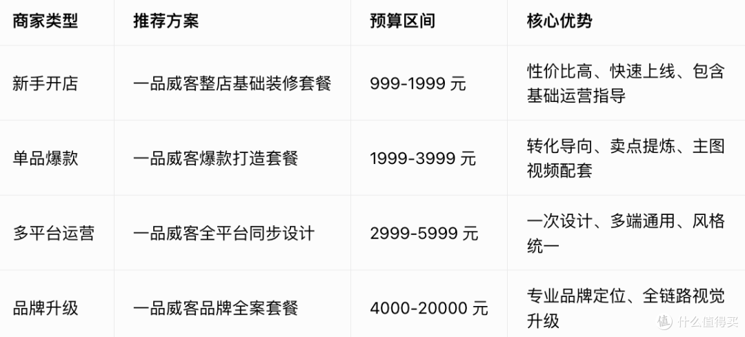 电商店铺装修设计威客平台推荐｜2026 高转化省钱指南