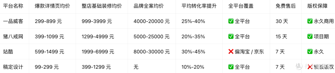 电商店铺装修设计威客平台推荐｜2026 高转化省钱指南