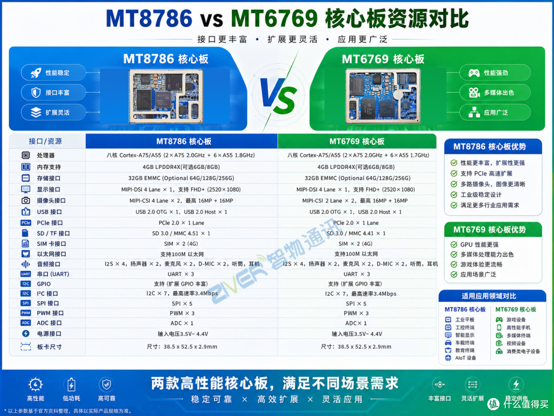 MT8786核心板 vs MT6769安卓核心板哪个好 性能谁更强?