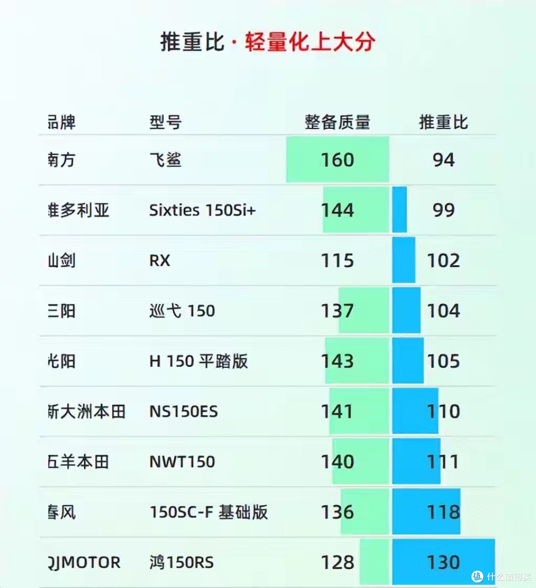 ABS+TCS+9升大油箱,仅6980就能拿下的150平踏板新车发布!