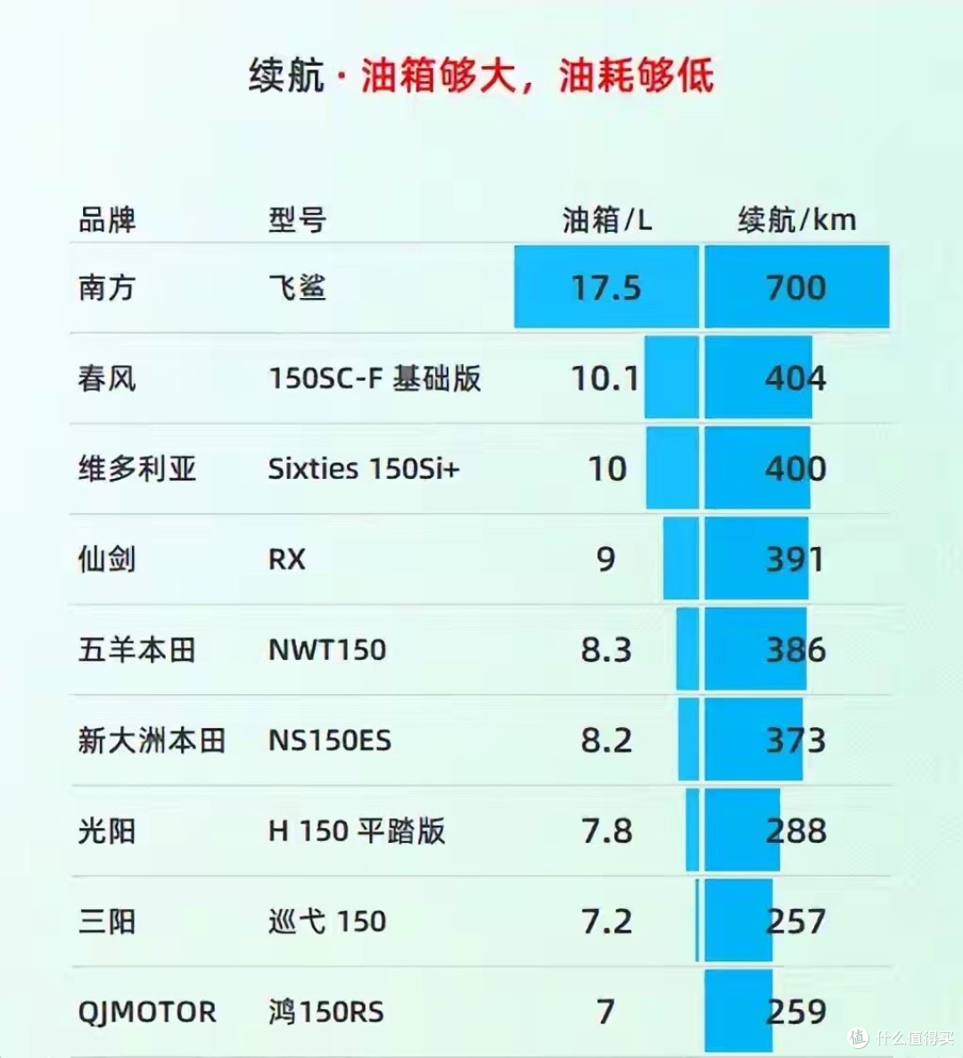 ABS+TCS+9升大油箱，仅6980就能拿下的150平踏板新车发布！