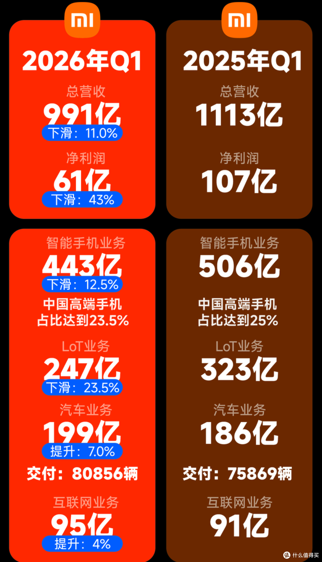 一季度亏损31亿元，小米汽车又亏钱了，雷军急不急？