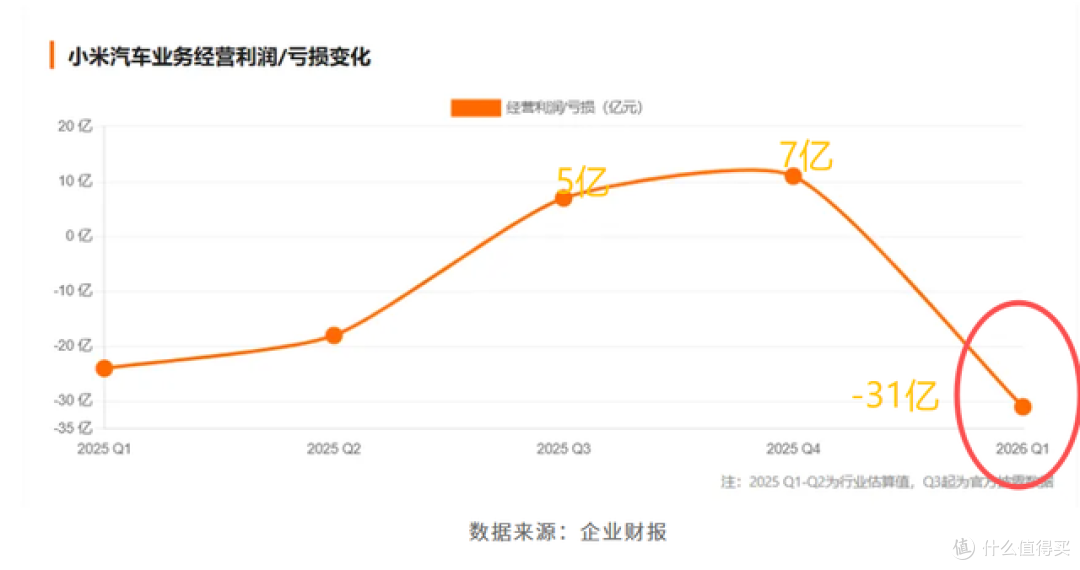 一季度亏损31亿元，小米汽车又亏钱了，雷军急不急？