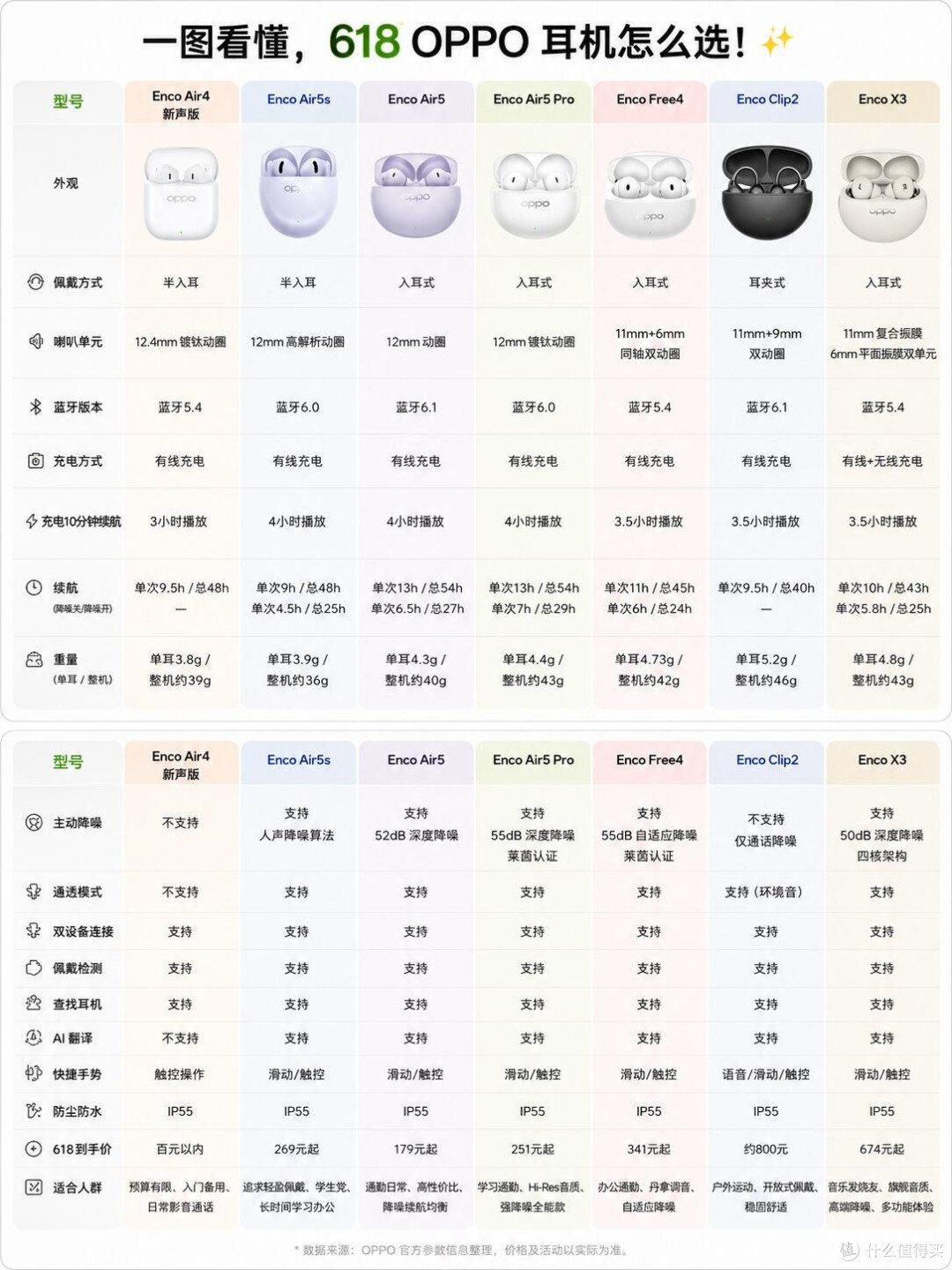 一图看懂!OPPO耳机选购指南✨