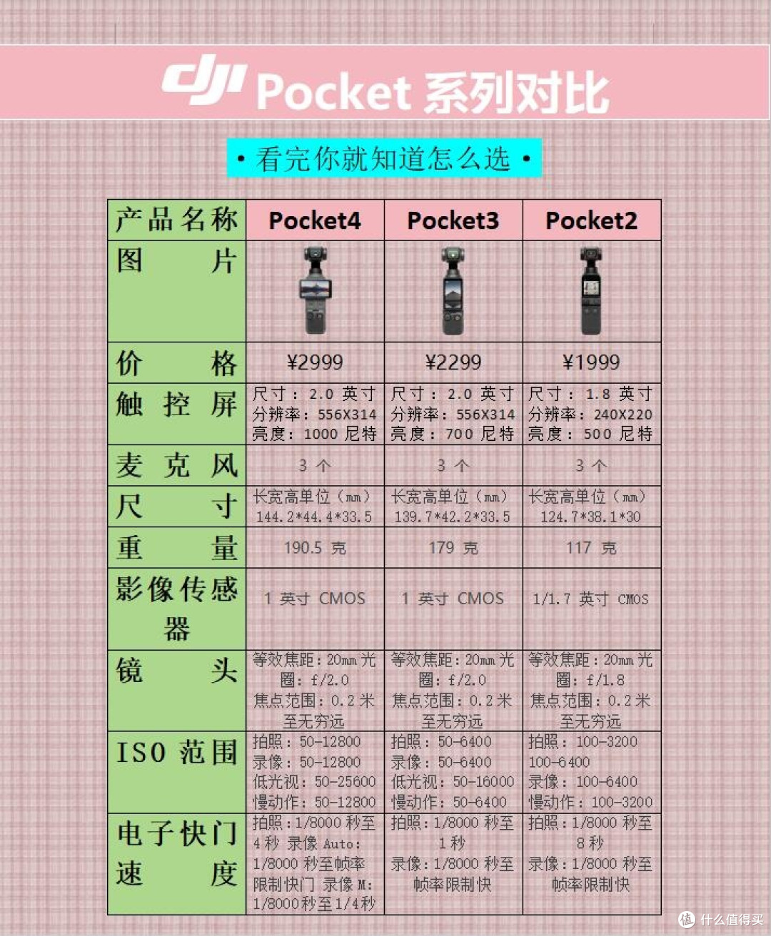 一篇看懂!大疆Pocket系列怎么选✨