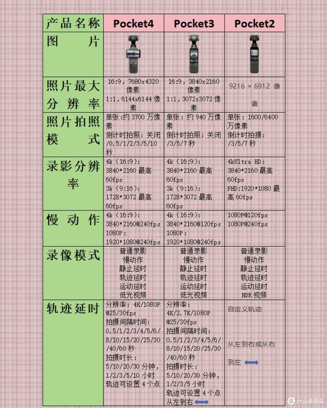 一篇看懂!大疆Pocket系列怎么选✨