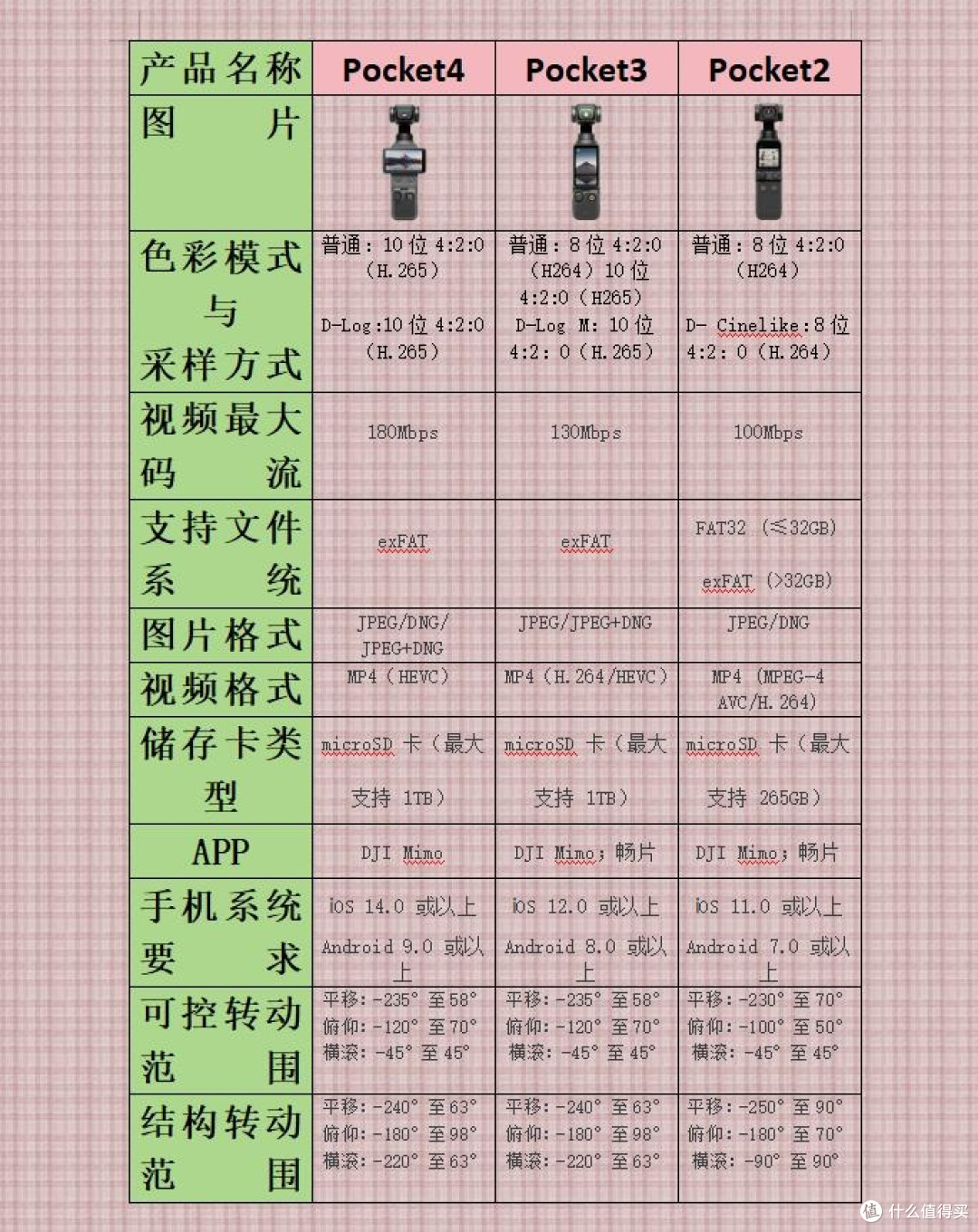 一篇看懂!大疆Pocket系列怎么选✨
