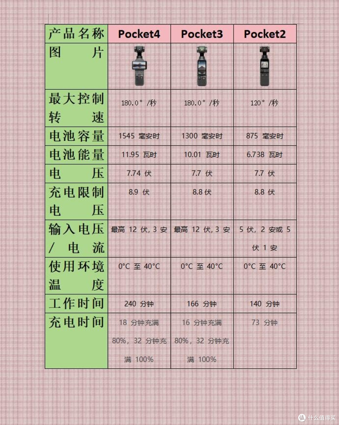 一篇看懂!大疆Pocket系列怎么选✨