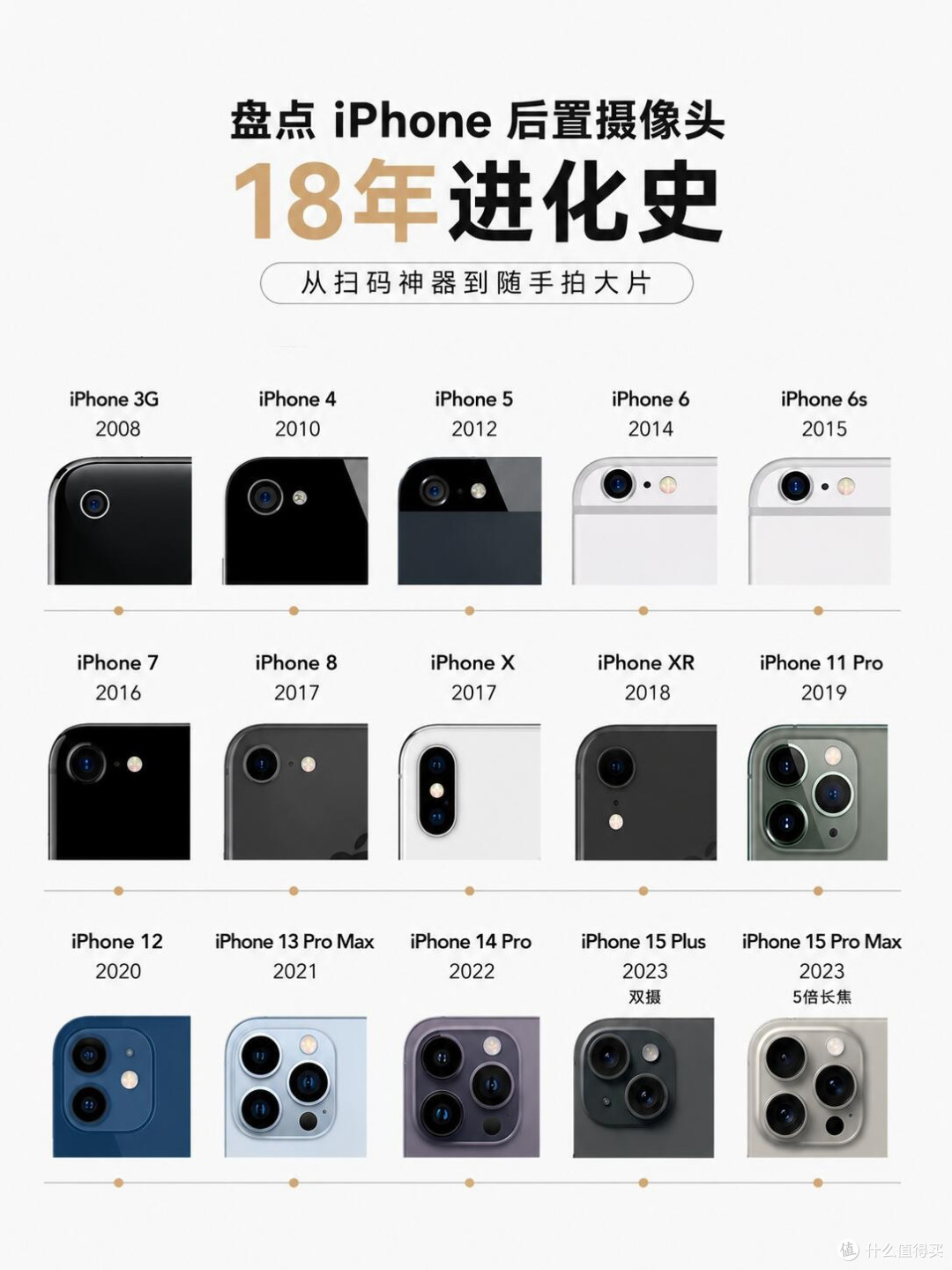 从扫码到大片!iPhone后置摄像头18年进化史📸