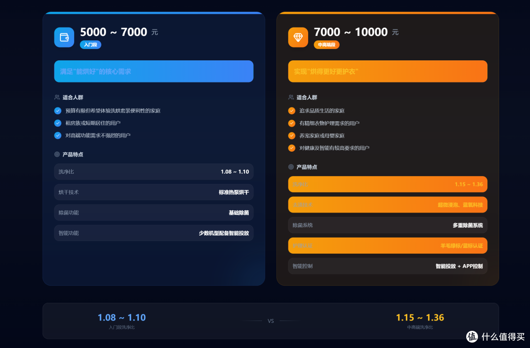 5000-10000元洗烘套装怎么选?3款产品深度横评