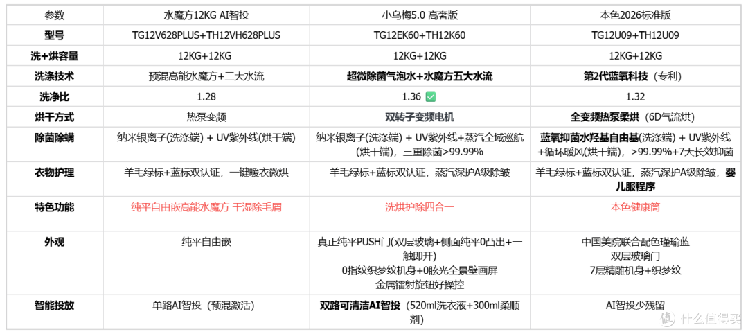 5000-10000元洗烘套装怎么选?3款产品深度横评