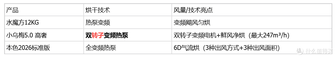 5000-10000元洗烘套装怎么选?3款产品深度横评