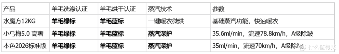 5000-10000元洗烘套装怎么选?3款产品深度横评