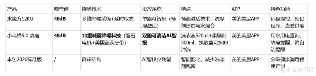 5000-10000元洗烘套装怎么选?3款产品深度横评