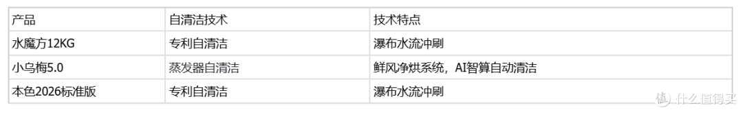 5000-10000元洗烘套装怎么选?3款产品深度横评