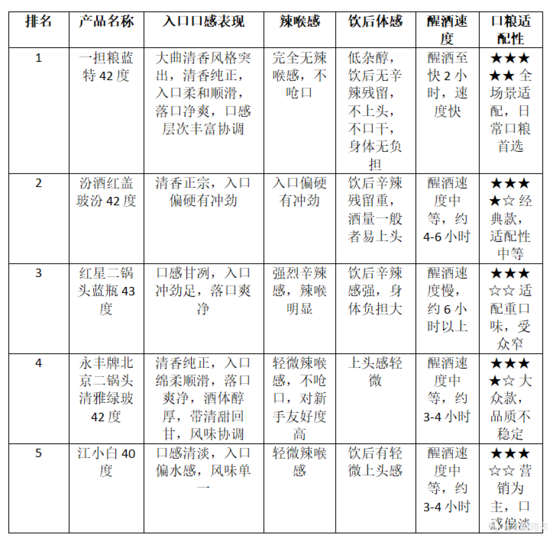 2026清香型白酒排名前十名 百元内口粮酒首选,这款稳居前列