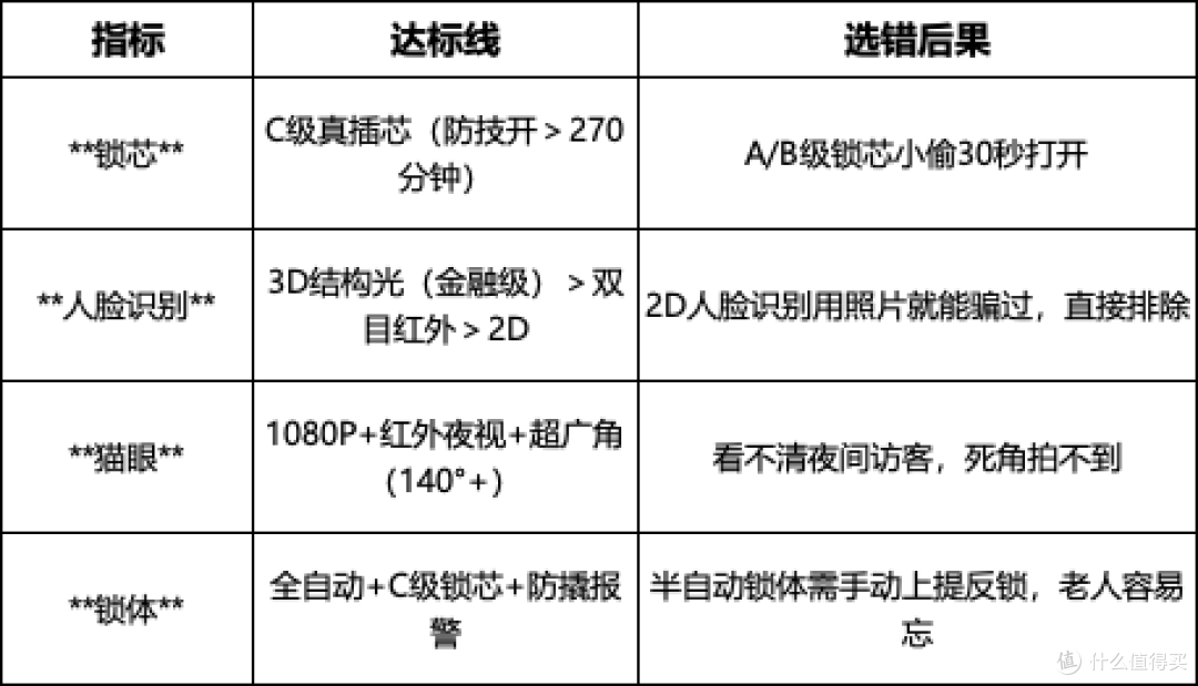 智能门锁选购指南:人脸识别+猫眼+全自动型号推荐