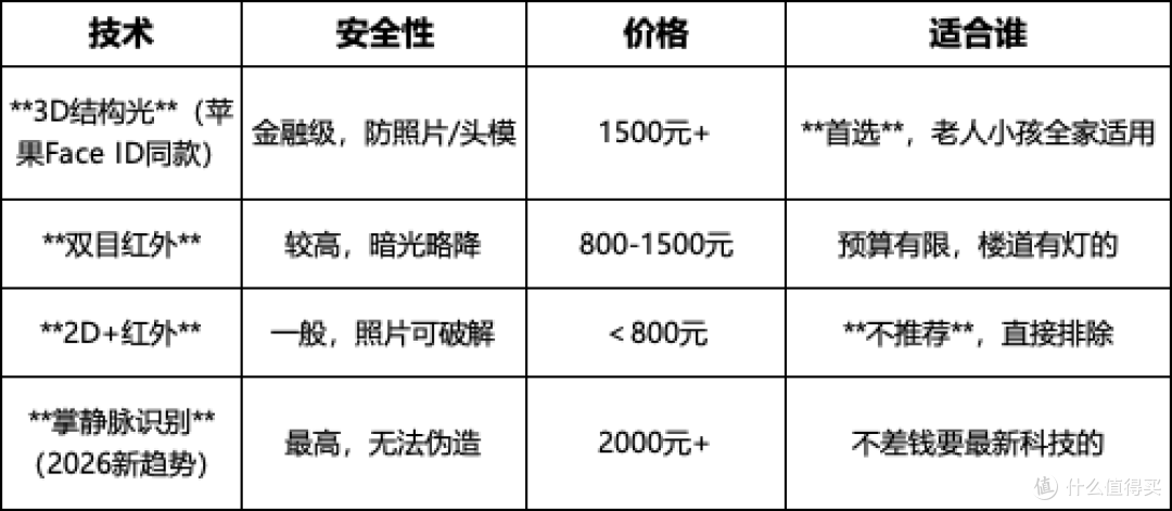 智能门锁选购指南:人脸识别+猫眼+全自动型号推荐