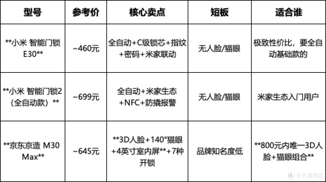 智能门锁选购指南:人脸识别+猫眼+全自动型号推荐