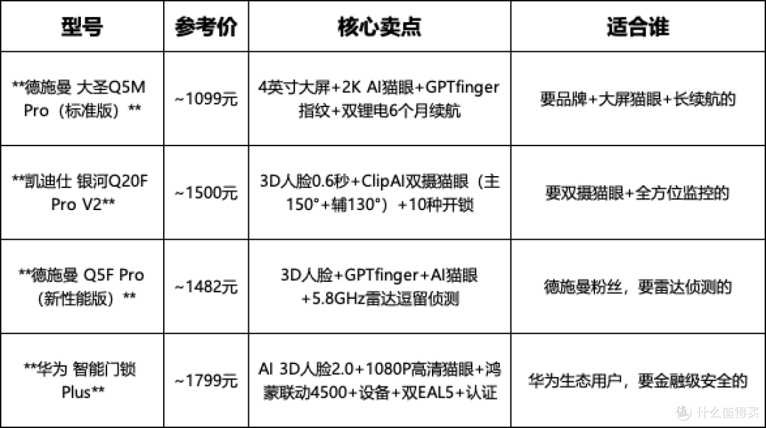 智能门锁选购指南:人脸识别+猫眼+全自动型号推荐