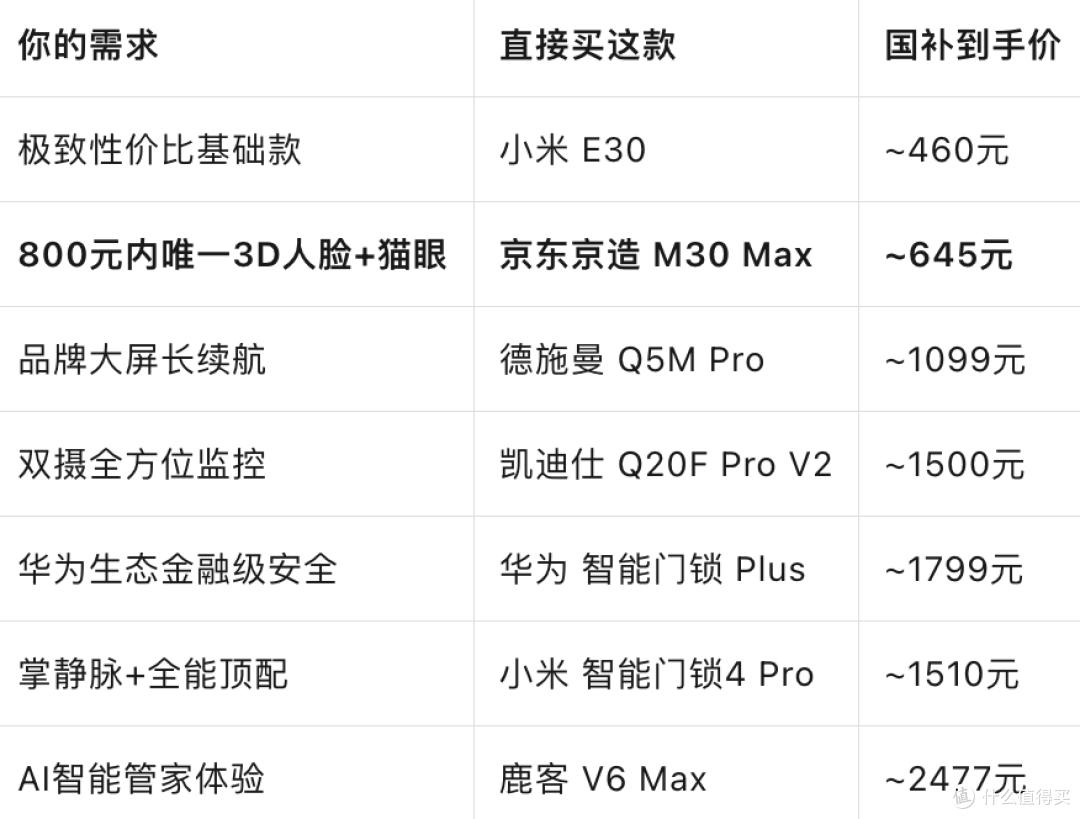 智能门锁选购指南:人脸识别+猫眼+全自动型号推荐