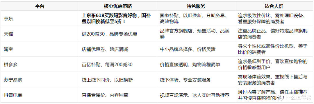 2026年618投影仪去哪买:各电商平台优惠策略解析