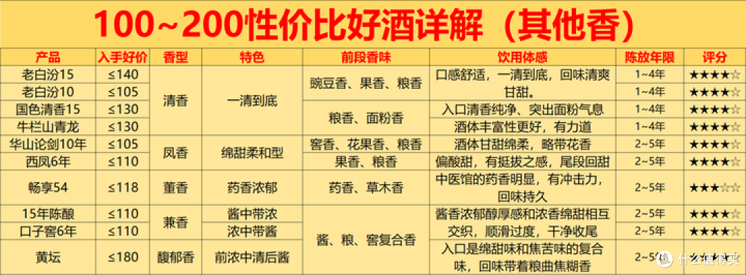 618购酒指南:100~200元被被低估的10款酒,哪些值得买?