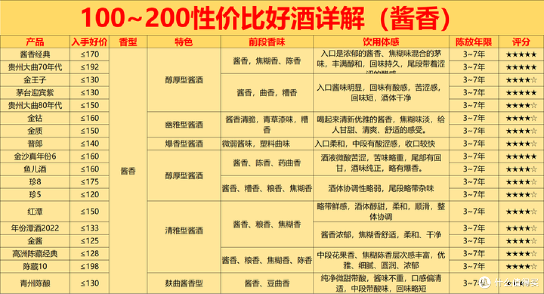 618购酒指南:100~200元被被低估的10款酒,哪些值得买?