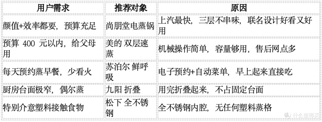 5款热门电蒸锅深度测评：材质、效率与细节全维度对比