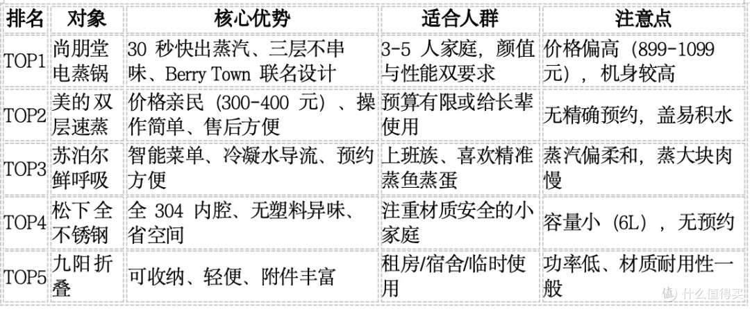 5款热门电蒸锅深度测评：材质、效率与细节全维度对比