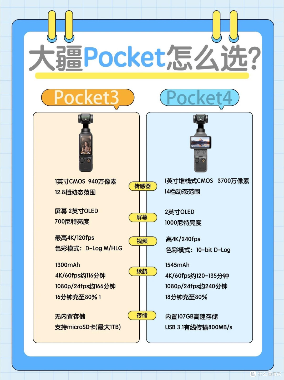 大疆Pocket3 vs Pocket4|别乱选,按需求直接对号入座