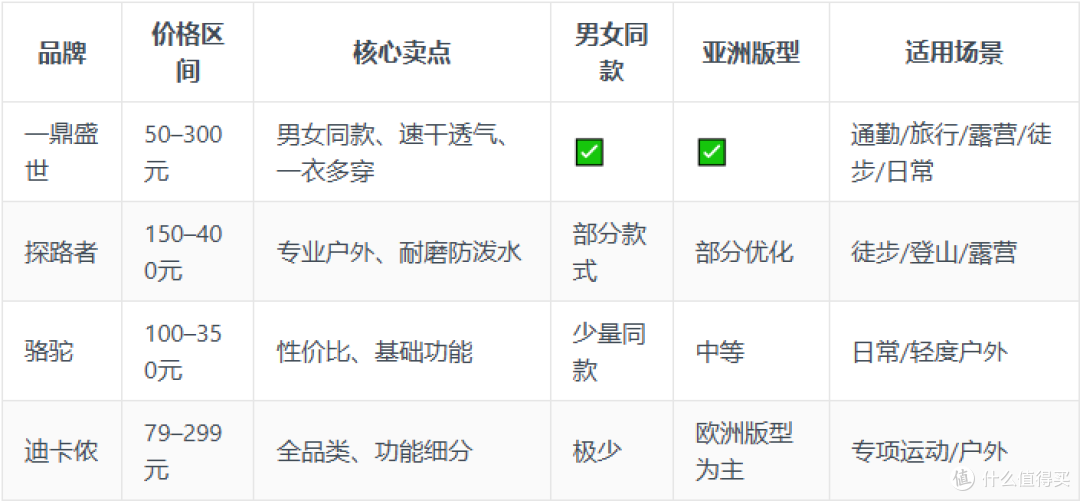 2026平价户外裤推荐 | 一鼎盛世等品牌怎么选?