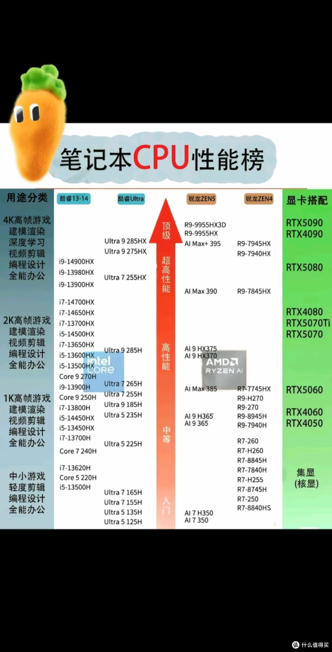 笔记本CPU性能天梯图|电脑小白选机直接抄作业