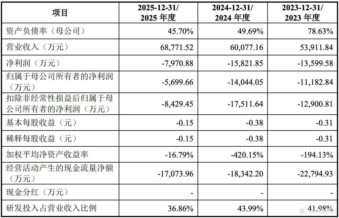 业绩不及预期目标30%,持续亏损,思必驰再闯关科创板胜算几何?